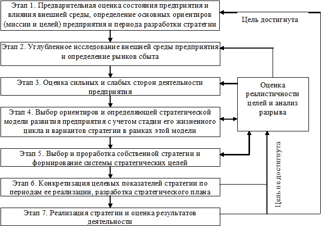 Курсовая работа: Конкурентная стратегия предприятия и ее значение в деятельности организации